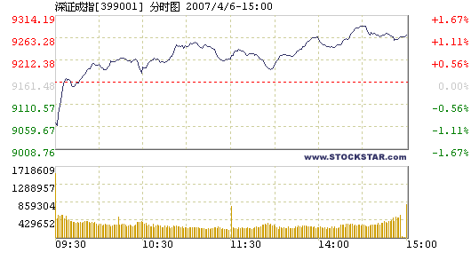 Mainland stocks climb to record 