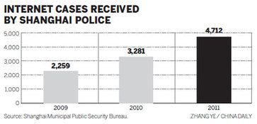 Supervision over online crime heightened