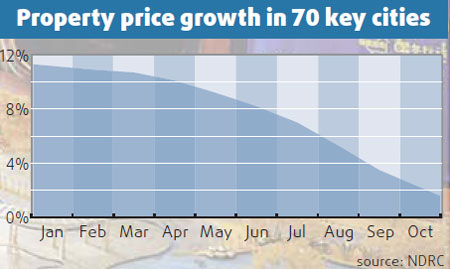 China eyes more property prop up