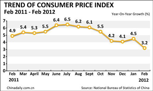 China's CPI growth falls to 3.2% in Feb