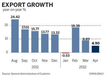 Brakes hit trade growth