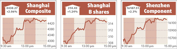 Stocks surge on talk of stamp tax cut