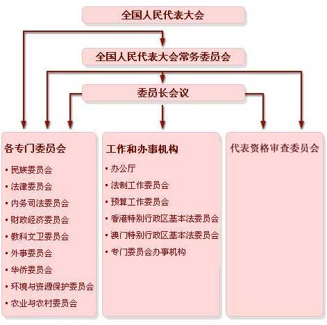 全國人民代表大會機構設置圖
