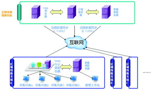 入世十周年之際中國(guó)IT市場(chǎng)指數(shù)啟航
