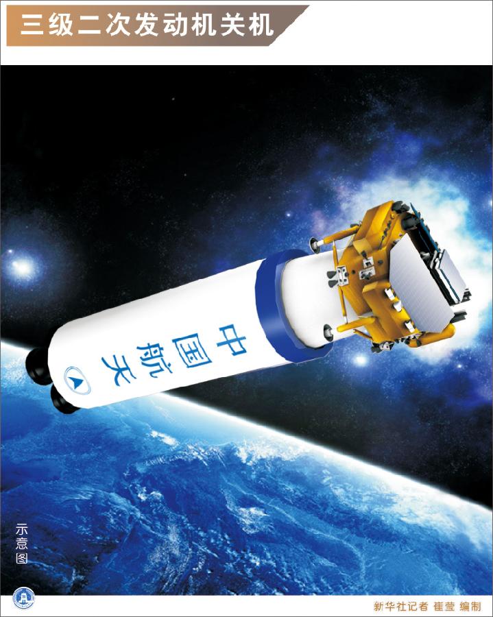 圖解嫦娥三號發(fā)射升空全過程