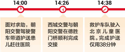 政協(xié)首日首都警車帶道護(hù)送急癥兒童