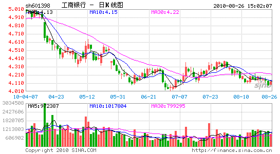 工行上半年凈利潤846億元蟬聯中國最賺錢公司