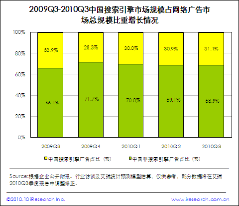 搜索引擎市場規模突破30億 市場格局暗藏變數