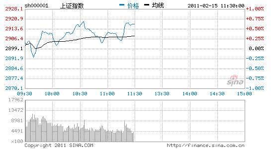 午評: 滬指漲0.63%收復2900 有色水泥板塊領漲