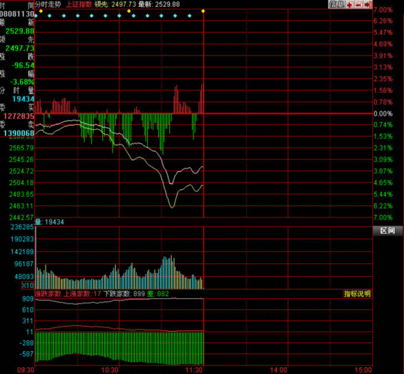 兩市重挫 雙創年內最低 盤中瞬時跌破2500點