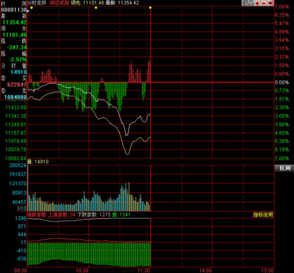 兩市重挫 雙創年內最低 盤中瞬時跌破2500點