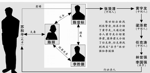 岳父20萬買兇殺死女婿 庭上稱是替女兒情夫出氣