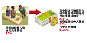 中國查群體性事件背后腐敗案 近3百人受處