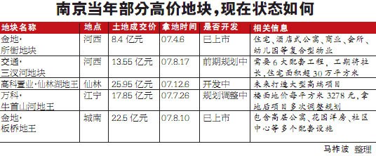 南京國土局收回1塊住宅地沒收2.3億保證金
