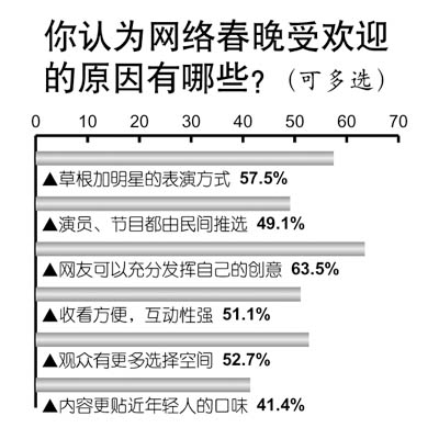人氣漸火 53.3%的人看好網絡春晚取代央視春晚