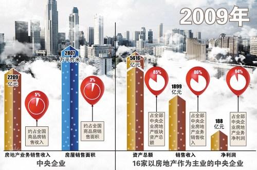 國資委:78戶央企正在有序退出房地產業務