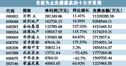 中國63家上市房企背負近6000億元巨債
