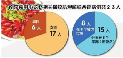 吃帶毒小龍蝦可導(dǎo)致哈夫病 湖南將全面清查