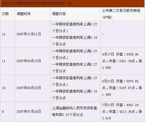 央行歷次貨幣政策調整時間及對股市影響