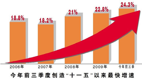 天津前三季工業增加值增24.3% 增速全國第一