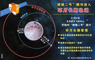 探月衛(wèi)星重返地球不現(xiàn)實 嫦娥二號撞月可能性大