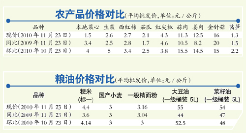 廣州蔬菜價格大幅下降多款牛奶售價悄然上調