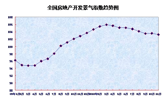 11月份全國70個大中城市房價同比上漲7.7%