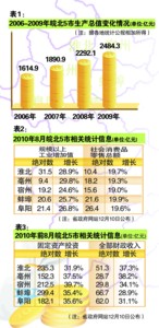 沖刺三千億 謀劃“十二五”(圖)