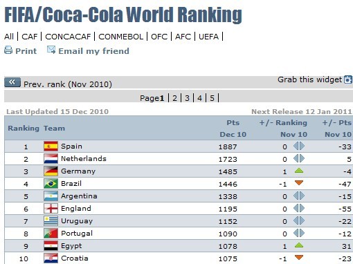 FIFA年終排名：國足升兩位創(chuàng)三年新高 亞洲第六