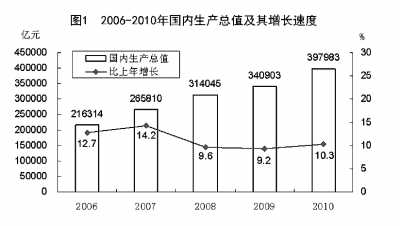國家統計局年報披露去年我國GDP近40萬億元 