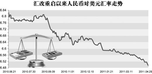 人民幣匯率升破6.5大關(guān) 未來(lái)或升或貶都有可能
