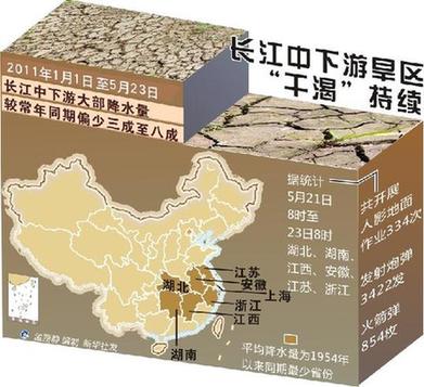 南方干旱三大原因 天災(zāi)是主因 人為因素亦不可忽視