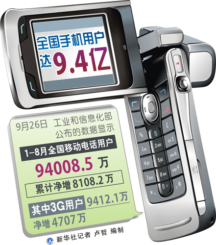 全國手機用戶達9.4億