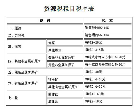 國務(wù)院修改資源稅暫行條例 原油稅率為5%-10%