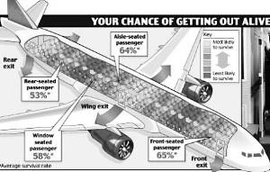 支招：坐飛機選什么位置最安全？