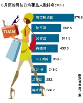 團(tuán)購網(wǎng)站8月份用戶普及率淘寶聚劃算最高