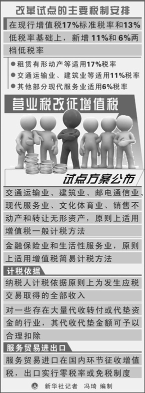 營業(yè)稅改征增值稅試點行業(yè)稅負不增或下降