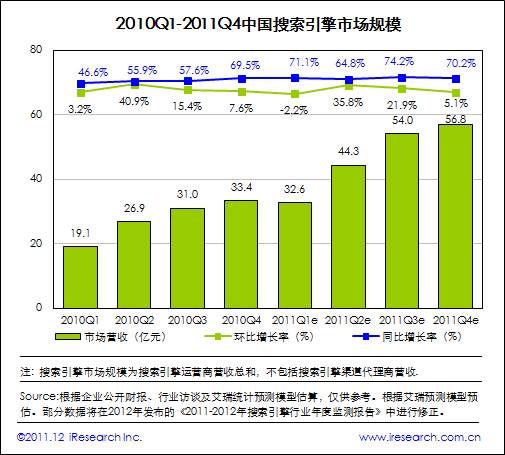 艾瑞咨詢：2011年中國搜索市場規模達187.8億元，增長超預期