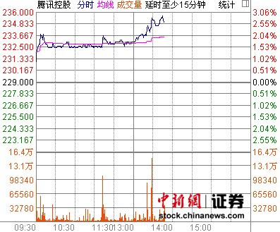 奇虎起訴騰訊壟斷案今開審 騰訊股價現漲2.79%
