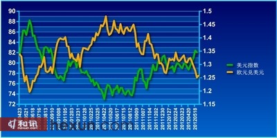 和訊外匯市場(chǎng)周報(bào)：避險(xiǎn)仍是不變的主題