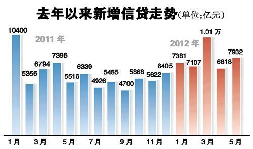 5月新增貸款同比增44% 高于市場預(yù)期的7000億