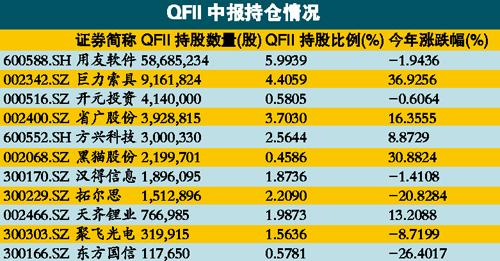 金融消費(fèi)股成QFII“香餑餑” 反彈中小有獲利