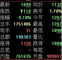 中信證券暴跌9% 董秘稱海外投資虧29億屬謠言