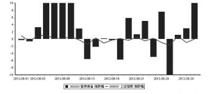 8月逾半數個股逆市飄紅 4牛股漲幅超50%
