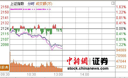 滬指跌1.33%失守2100 地產(chǎn)金融領(lǐng)銜暴跌