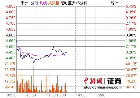 李寧股價(jià)今日繼續(xù)大跌 非凡中國現(xiàn)漲0.83%