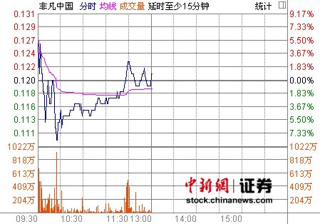 李寧股價(jià)今日繼續(xù)大跌 非凡中國現(xiàn)漲0.83%