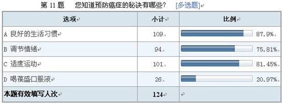 葆盛防癌知識調查結果顯示：防癌意識普遍薄弱