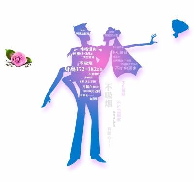 2014擇偶標(biāo)準(zhǔn)網(wǎng)絡(luò)熱傳 男友身高薪酬成硬指標(biāo)