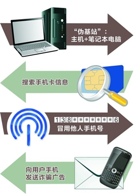 組團圍剿，“偽基站”哪里跑！